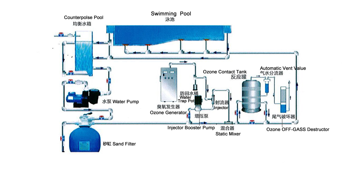 Ozone Pool Treatment Swimming Pool Disinfection Degaulle